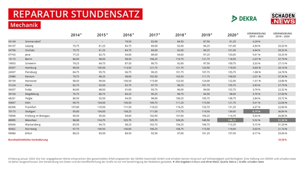 Stundensatz Vw Werkstatt 2022