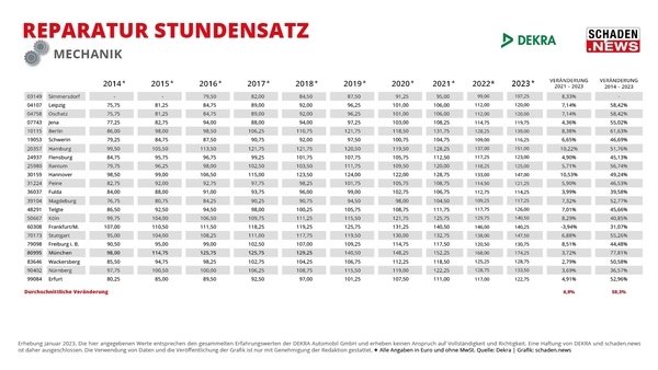 Dekra Reparatur Stundenstze