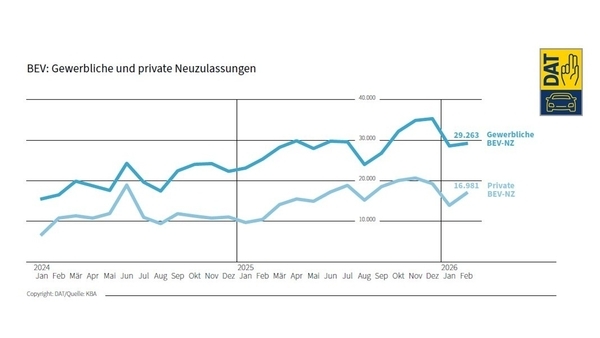 DAT-Barometer: Flotten unter Druck – E-Mobilität wächst
