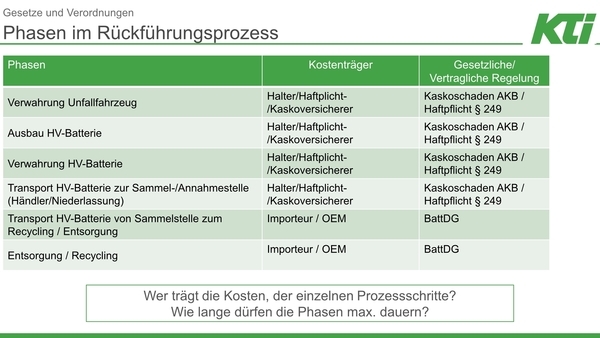 Batterierücknahme: Gesetzeslage & Prozessschritte